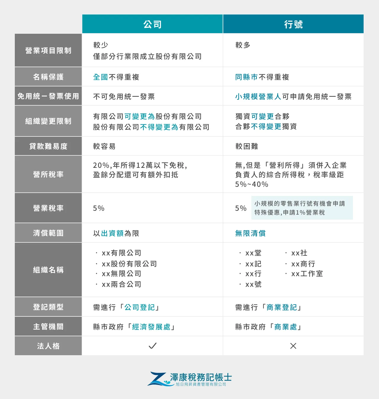 公司還是行號比較表