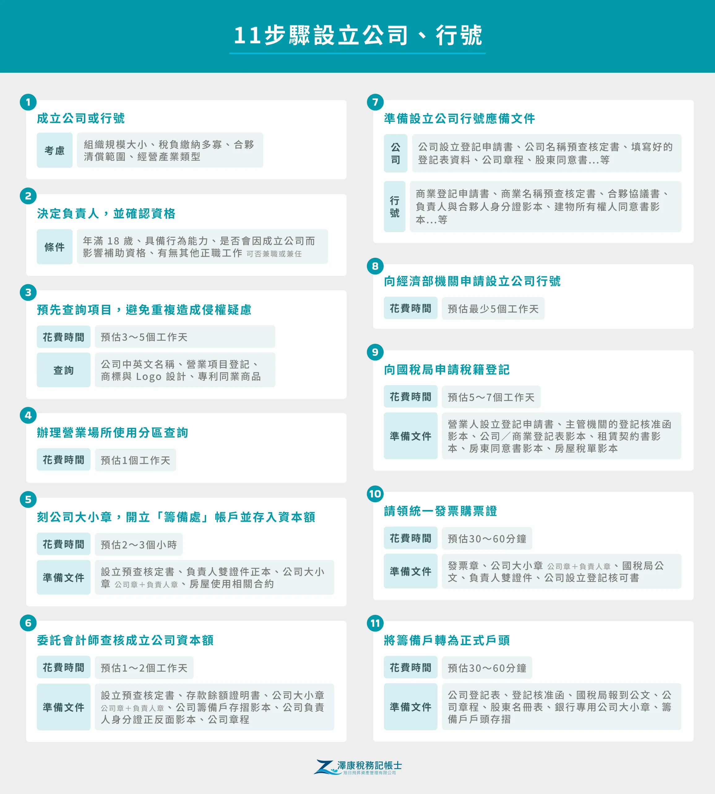 設立公司行號步驟