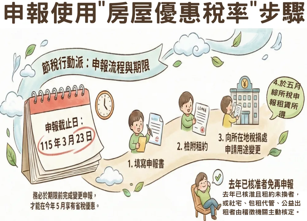 323前申請房屋優惠稅率,房屋稅率省一半